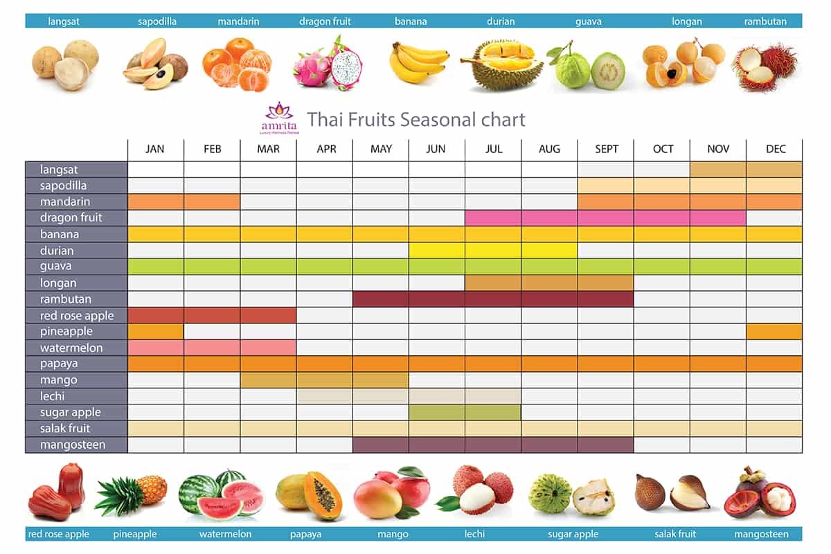 California Fruit Seasons Calendar - Rene Vallie