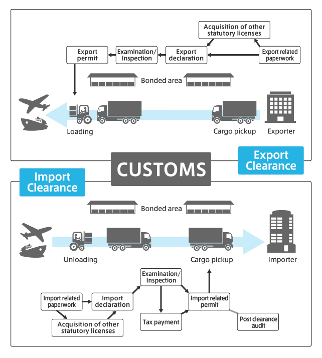 import-custom-clearance-process
