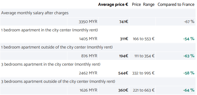 price of an apartment in malaysia