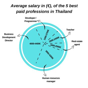 Best paid jobs in Thailand