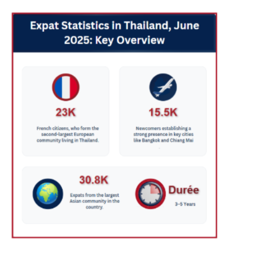 Living in Thailand expatriate statistics and relocate in Thailand trends 2025