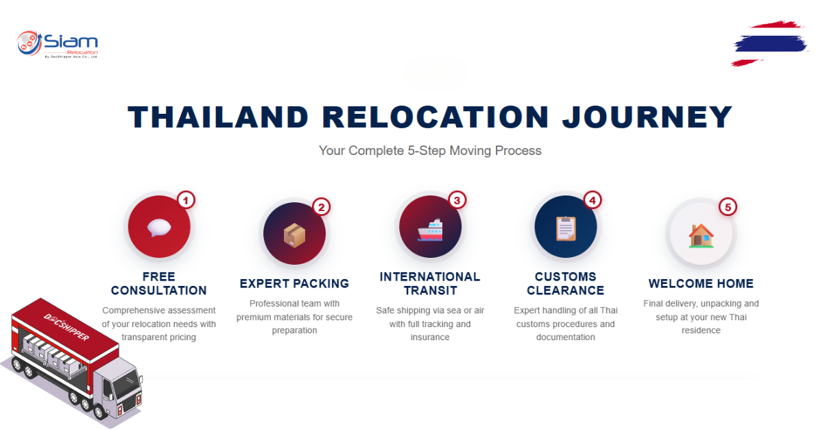 Infographic: Siam Relocation's complete 5-step process for moving to Thailand 